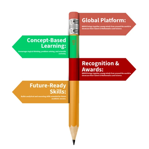 WMSO pillars: Global Platform, Concept-Based Learning, Recognition and Awards, Future-Ready Skills